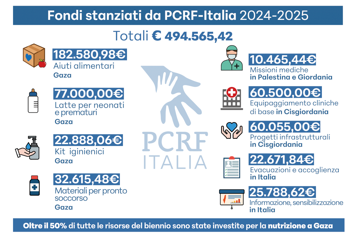 PCRF-Italy